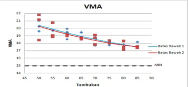 Gambar 5. Grafik hubungan antara variasi tumbukan terhadap VMA.