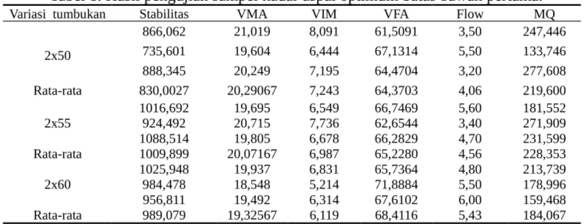 Tabel 8. Hasil pengujian sampel kadar aspal optimum batas bawah pertama. Variasi  tumbukan Stabilitas VMA VIM VFA Flow MQ