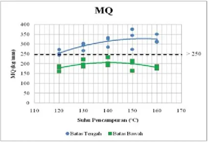 Gambar 3. Grafik hubungan antara suhu pencampuran dengan MQ.