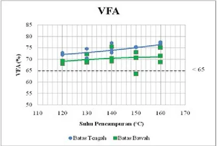 Gambar 5. Grafik hubungan antara suhu pencampuran dengan VFA.