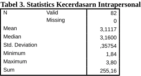 Tabel 3. Statistics Kecerdasarn Intrapersonal