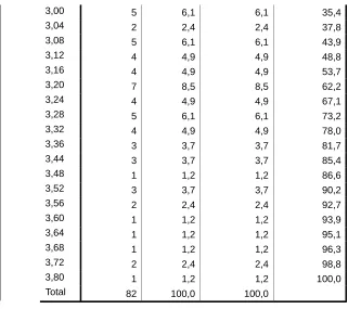 Tabel 5. Statistics Minat Wirausaha