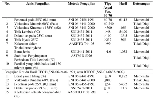 Tabel 6. Hasil Pengujian Agregat Kasar 