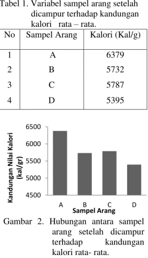 Tabel 1. Variabel sampel arang setelah  dicampur terhadap kandungan  kalori   rata ± rata