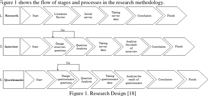 Figure 1 shows the flow of stages and processes in the research methodology. 