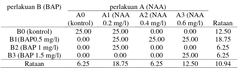 Tabel 2. Rataan persentase kontaminasi (%) pada pemberian konsentrasi NAA dan  BAP 