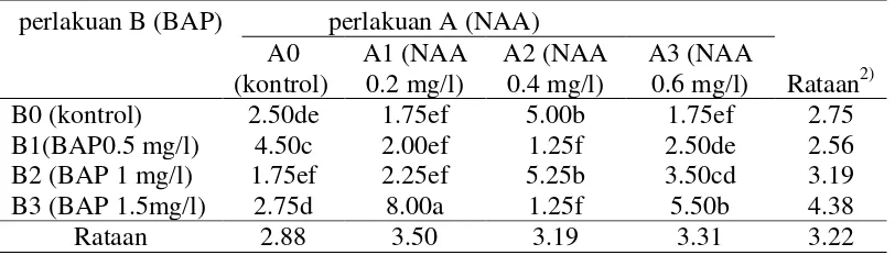Tabel 6. Rataan jumlah akar (buah) pada pemberian konsentrasi NAA dan BAP1) 