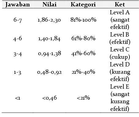 Tabel 4. Perhitungan Komponen Evaluasi 