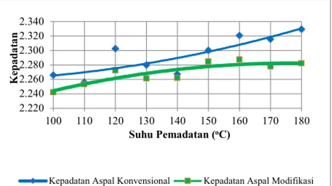Gambar  1  memperlihatkan  hubungan  suhu  pemadatan  AC-Base  konvensional  dan  modifikasi  terhadap  kepadatan  cenderung naik seiring meningkatnya suhu pemadatan