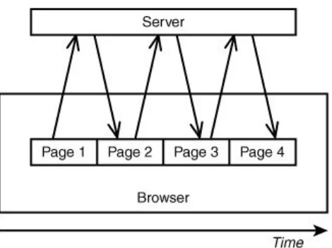 Figure 7.2 illustrates a website displaying pages before andafter the submission of a form, showing how much identical