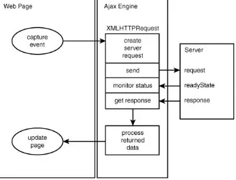 Figure 7.5. How the components of an Ajaxapplication work together.