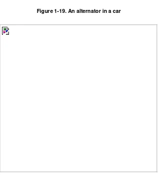 Figure 1-19. An alternator in a car