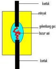 Gambar 2.10 Kontak pemutus daya dengan tabir 