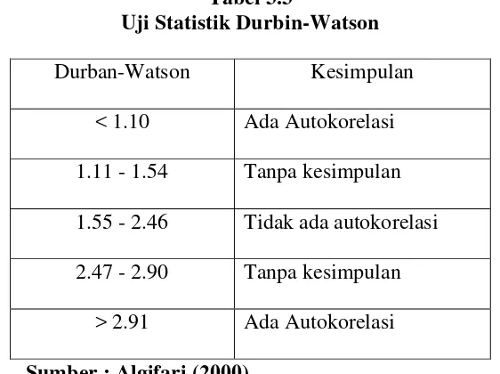 Tabel 3.3 Uji Statistik Durbin-Watson 