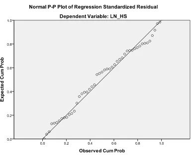 Gambar 4.2 Grafik normal P-P Plot (Setelah data Transformasi) 