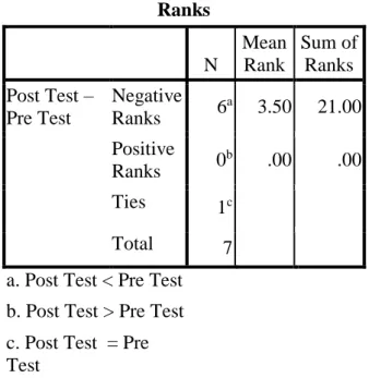 Tabel 2.  Hasil Uji Wilxocon Skor Pre-test dan Pos-test Tingkat Prokrastinasi Akademik  Kelompok Eksperimen