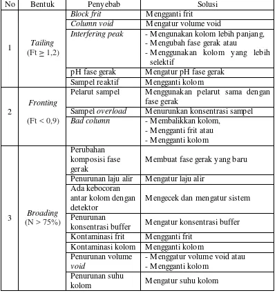 Tabel 2.2 Penyebab dan Solusi Masalah Bentuk Kromatogram 