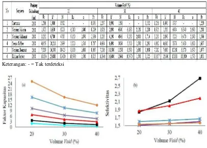 Tabel 4.1 Pengaruh Volume Void terhadap Parameter Optimasi 
