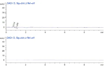 Gambar 4.4 Kromatogram Serapan Pelarut pada Panjang Gelombang 200 nm – 220 nm 