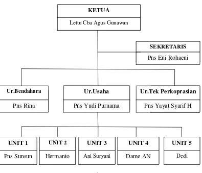 Gambar 3.1 Struktur Organisasi Primer Koperasi Kartika Dharmagati Siliwangi 