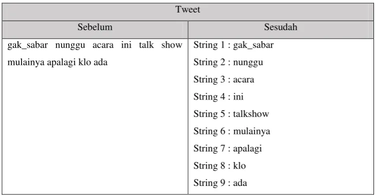 Tabel 2.6 Contoh Penerapan Tokenizing 