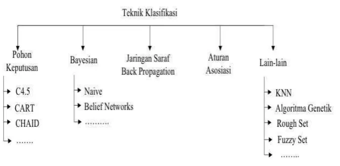 Gambar 2.3 Teknik Klasifikasi [13] 