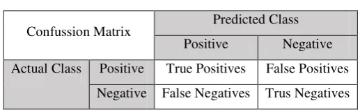 Table 2.1 Confussion Matrix 