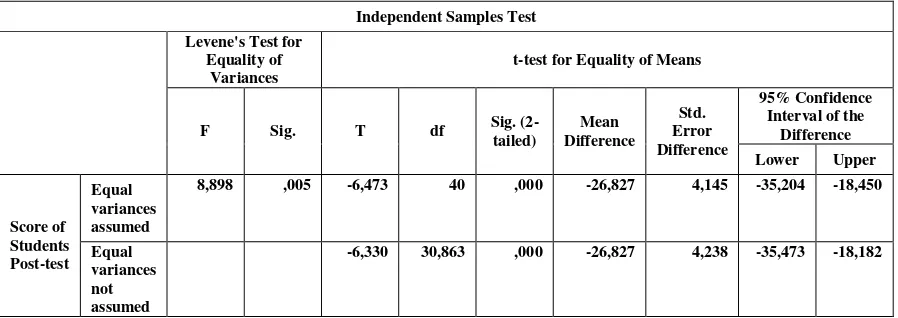 Table 4.6. Testing Hypothesis Using Calculation of T-test used SPSS 