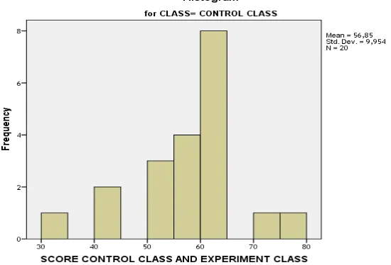 Figure 4.2. the students’ predicate in pre -test score of control group 