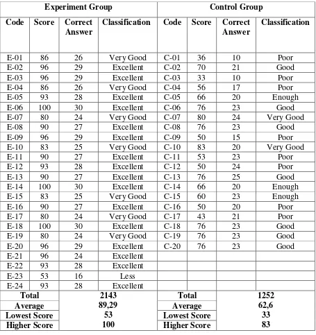 Table 4.2 Post-test of experimental and control group 