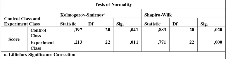Table 4.2 Testing normality of post-test experimental and control group 