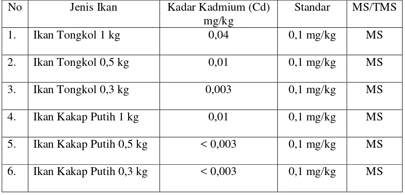 Tabel 4.2. Hasil Pemeriksaan Kadar Kadmium (Cd) Pada Beberapa Ikan 