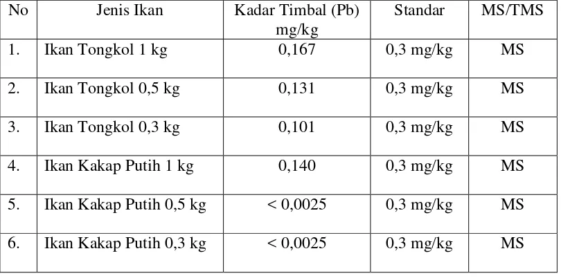 Tabel 4.3. Hasil Pemeriksaan Kadar Timbal (Pb) Pada Beberapa Ikan Segar 