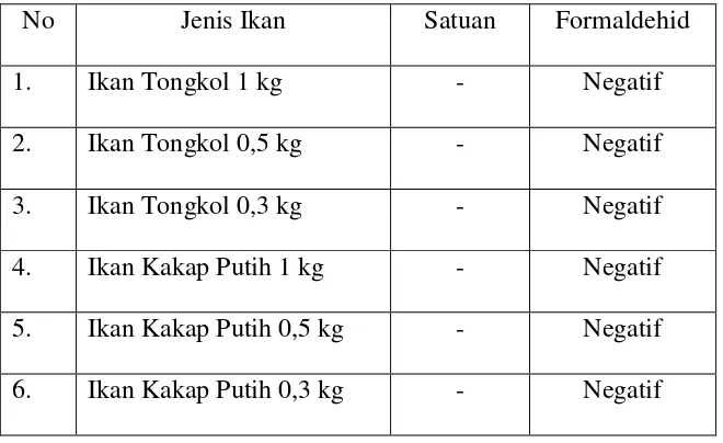 Tabel 4.4. Hasil Pemeriksaan Formaldehid Pada Beberapa Ikan Segar yang Diambil Dari KUB Belawan Tahun 2015 