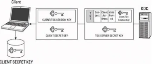 Figure 4-3: Kerberos: Client/TGS Session Key andTGT generation (Step 2).