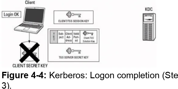 Figure 4-4: Kerberos: Logon completion (Step