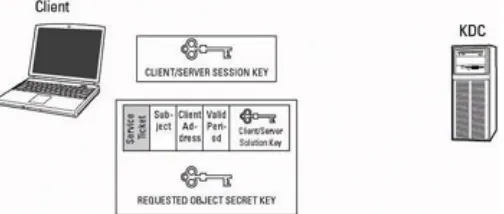 Figure 4-7: Kerberos: Decrypt Client/ Server SessionKey (Step 6).