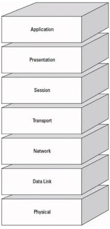 Figure 5-1: The seven layers of the OSI model.