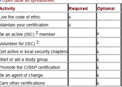Table 3-1: Post-CISSP Activities 