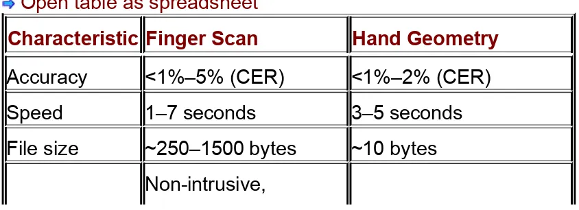 Table 4-2: General Characteristics of Finger Scan and Hand