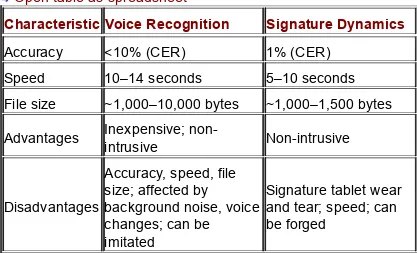 Table 4-4: General Characteristics of Voice Recognition and 