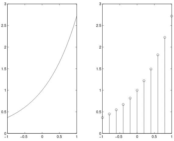 Figure 1.11: The exponential functions Exp and SampledExp, obtained bysampling with a sampling interval of 0.2.