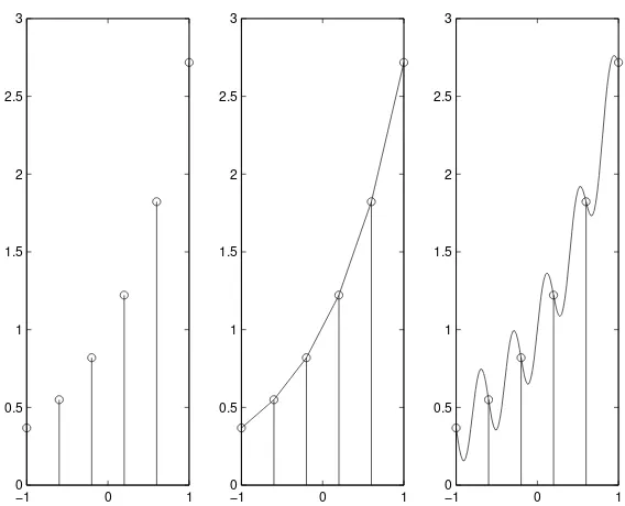 Figure 1.12: The discrete-time signal on the left is obtained by sampling thecontinuous-time signal in the middle or the one on the right.