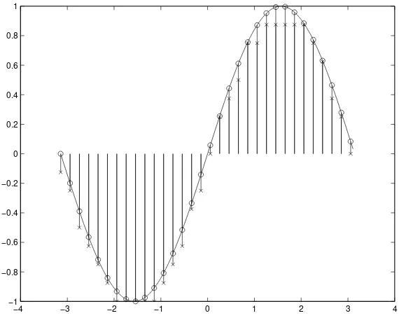Figure 1.13: PureTone (continuous curve), SampledPureTone (circles), and