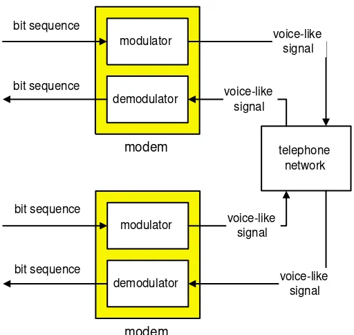 Figure 1.18: Voiceband data modems.