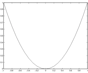 Figure 2.1: Graph of Square