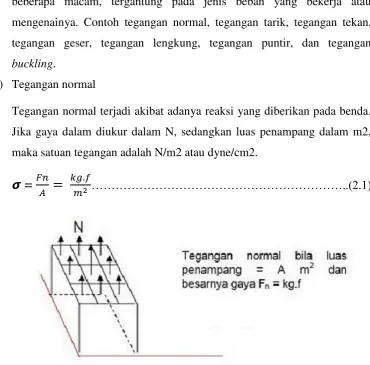 Gambar 2.3 tegangan normal 