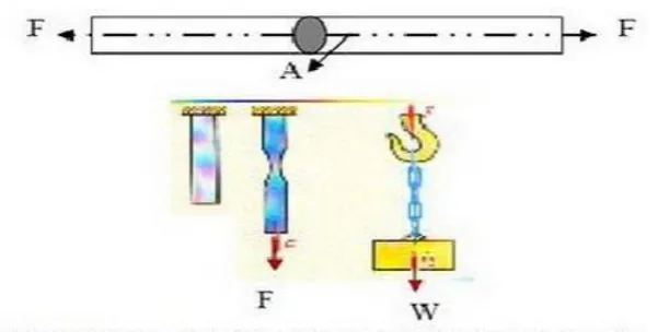 Gambar 2.5 tegangan tekan 