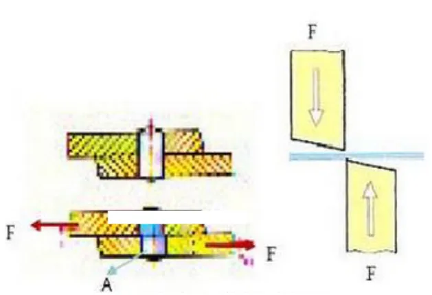 Gambar 2.6 tegangan geser 