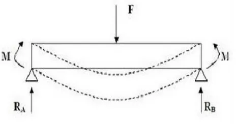 Gambar 2.7 tegangan lengkung 